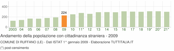 Grafico andamento popolazione stranieri Comune di Ruffano (LE)