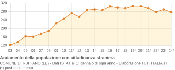 Andamento popolazione stranieri Comune di Ruffano (LE)