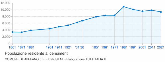 Grafico andamento storico popolazione Comune di Ruffano (LE)