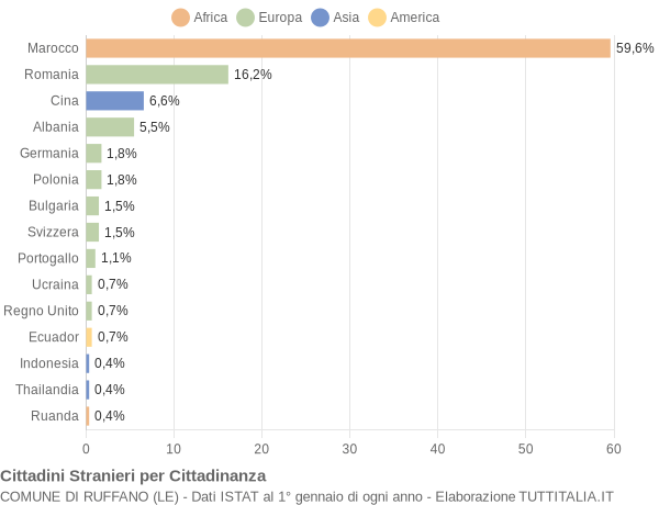 Grafico cittadinanza stranieri - Ruffano 2011