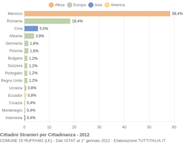 Grafico cittadinanza stranieri - Ruffano 2012