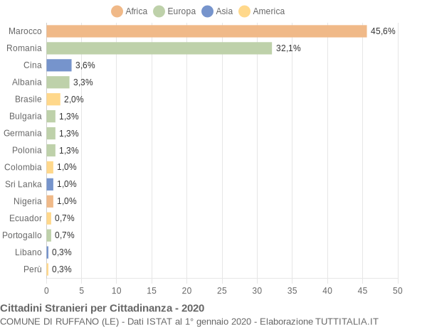 Grafico cittadinanza stranieri - Ruffano 2020