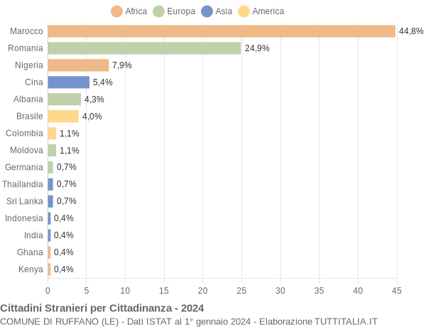 Grafico cittadinanza stranieri - Ruffano 2024