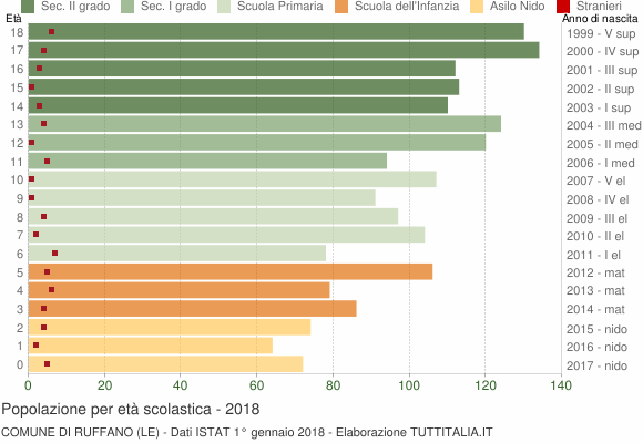 Grafico Popolazione in età scolastica - Ruffano 2018