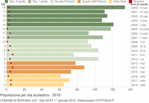 Grafico Popolazione in età scolastica - Ruffano 2019
