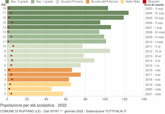 Grafico Popolazione in età scolastica - Ruffano 2022