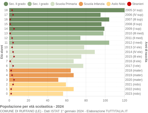 Grafico Popolazione in età scolastica - Ruffano 2024