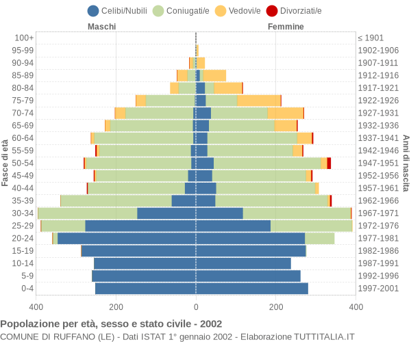 Grafico Popolazione per età, sesso e stato civile Comune di Ruffano (LE)