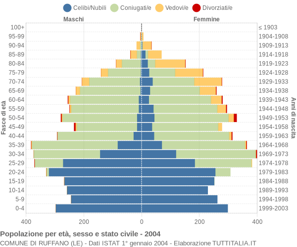 Grafico Popolazione per età, sesso e stato civile Comune di Ruffano (LE)