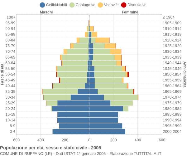 Grafico Popolazione per età, sesso e stato civile Comune di Ruffano (LE)