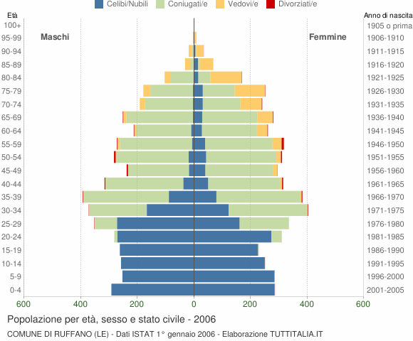 Grafico Popolazione per età, sesso e stato civile Comune di Ruffano (LE)