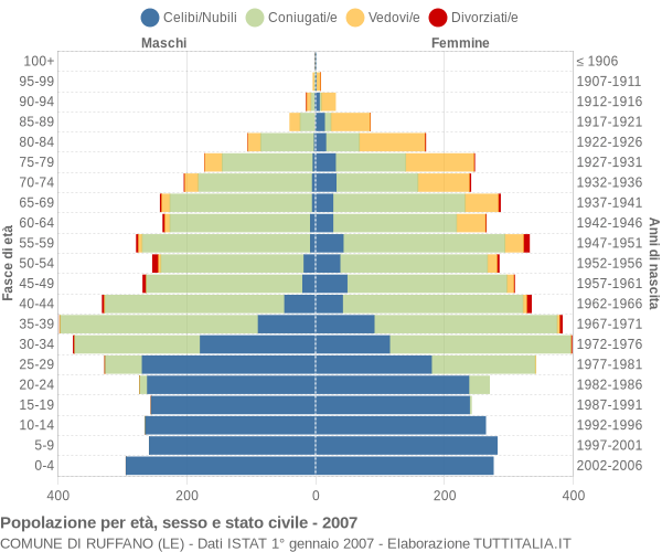 Grafico Popolazione per età, sesso e stato civile Comune di Ruffano (LE)