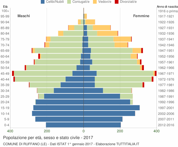 Grafico Popolazione per età, sesso e stato civile Comune di Ruffano (LE)