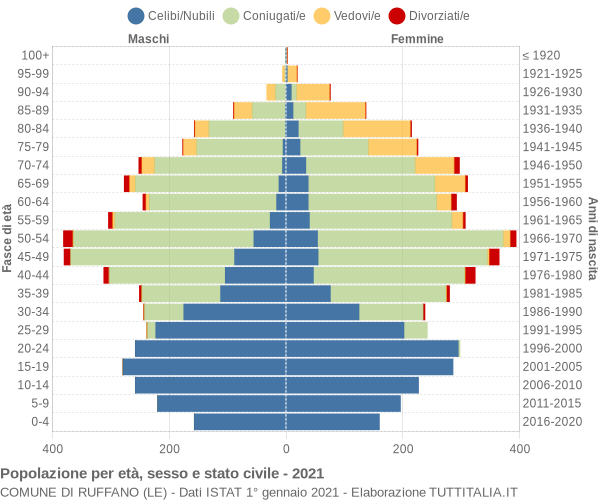 Grafico Popolazione per età, sesso e stato civile Comune di Ruffano (LE)