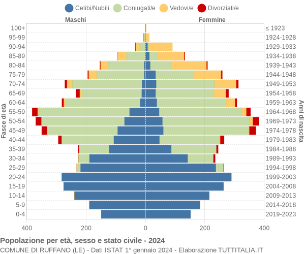 Grafico Popolazione per età, sesso e stato civile Comune di Ruffano (LE)