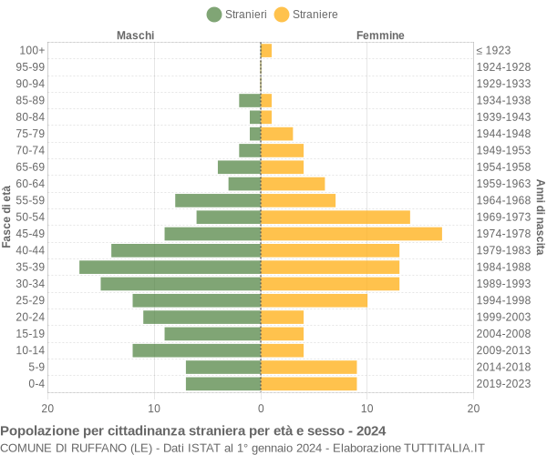 Grafico cittadini stranieri - Ruffano 2024