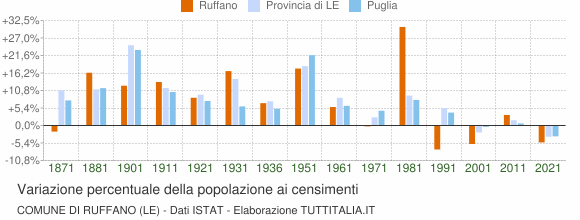 Grafico variazione percentuale della popolazione Comune di Ruffano (LE)