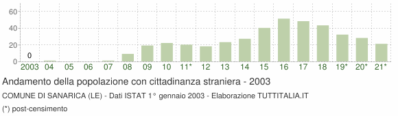 Grafico andamento popolazione stranieri Comune di Sanarica (LE)