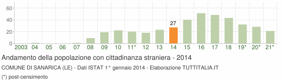 Grafico andamento popolazione stranieri Comune di Sanarica (LE)