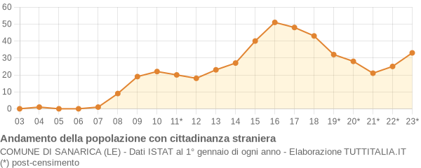 Andamento popolazione stranieri Comune di Sanarica (LE)