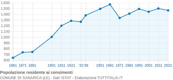 Grafico andamento storico popolazione Comune di Sanarica (LE)