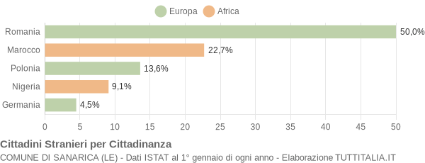 Grafico cittadinanza stranieri - Sanarica 2010