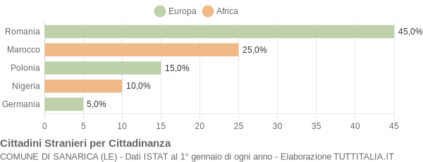 Grafico cittadinanza stranieri - Sanarica 2011