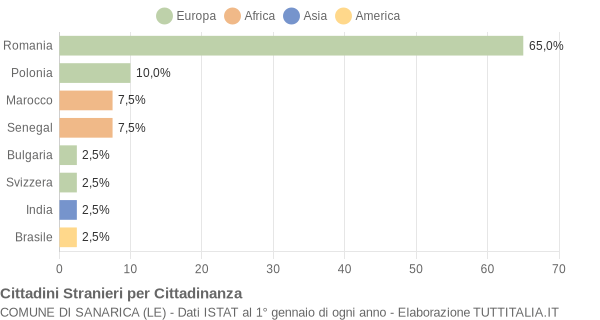 Grafico cittadinanza stranieri - Sanarica 2015