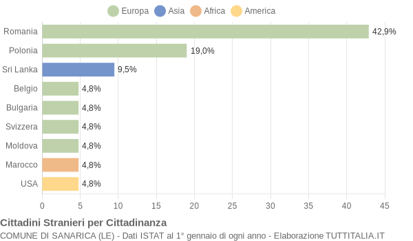 Grafico cittadinanza stranieri - Sanarica 2021