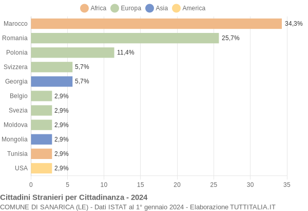 Grafico cittadinanza stranieri - Sanarica 2024