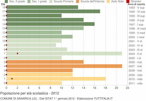 Grafico Popolazione in età scolastica - Sanarica 2012
