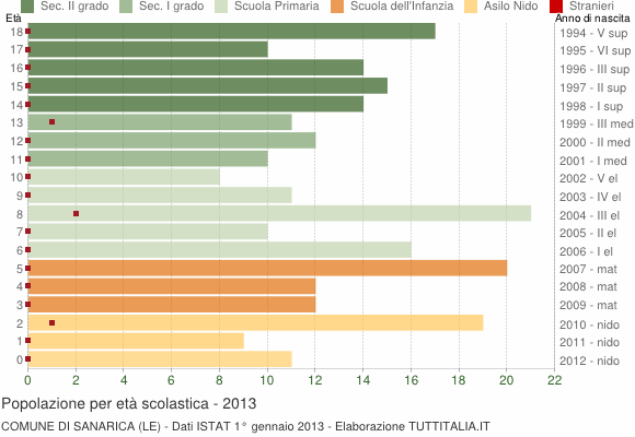Grafico Popolazione in età scolastica - Sanarica 2013