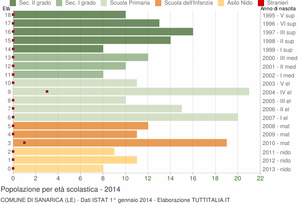 Grafico Popolazione in età scolastica - Sanarica 2014