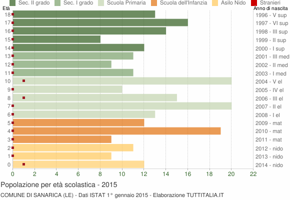 Grafico Popolazione in età scolastica - Sanarica 2015