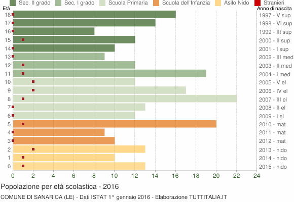 Grafico Popolazione in età scolastica - Sanarica 2016