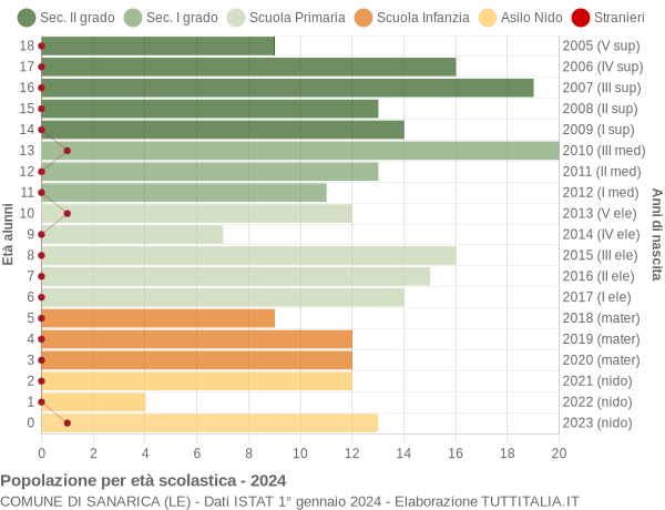 Grafico Popolazione in età scolastica - Sanarica 2024