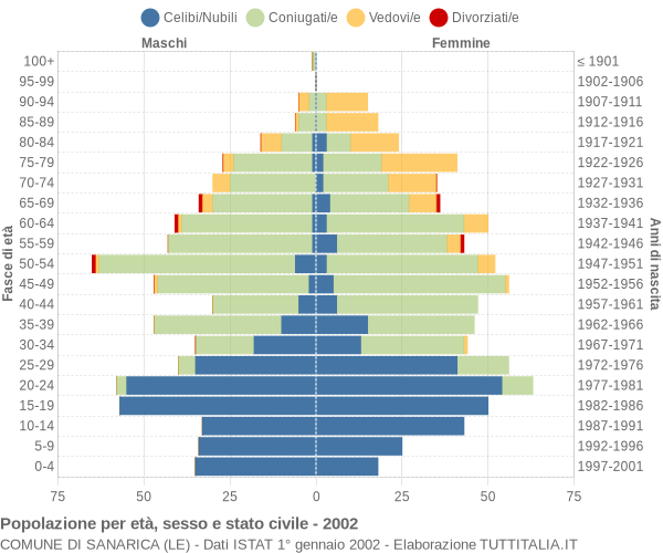 Grafico Popolazione per età, sesso e stato civile Comune di Sanarica (LE)