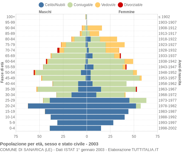 Grafico Popolazione per età, sesso e stato civile Comune di Sanarica (LE)