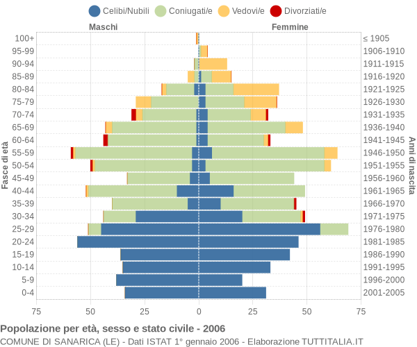 Grafico Popolazione per età, sesso e stato civile Comune di Sanarica (LE)