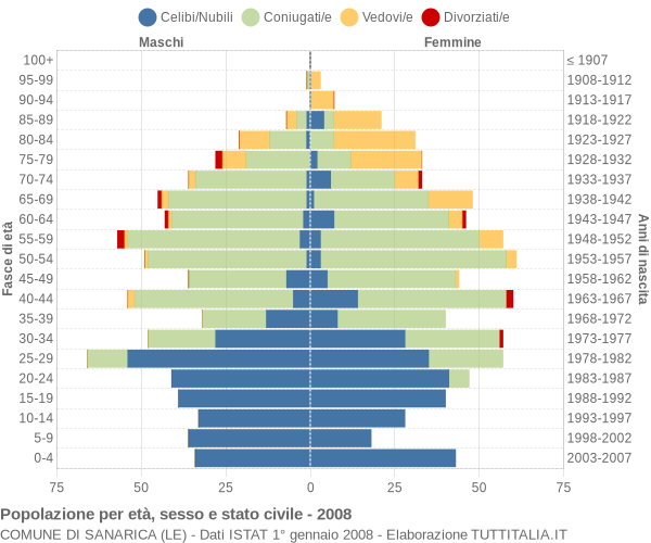 Grafico Popolazione per età, sesso e stato civile Comune di Sanarica (LE)