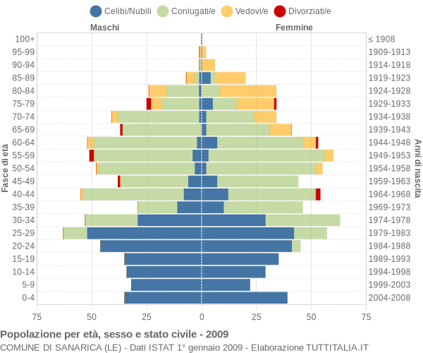 Grafico Popolazione per età, sesso e stato civile Comune di Sanarica (LE)