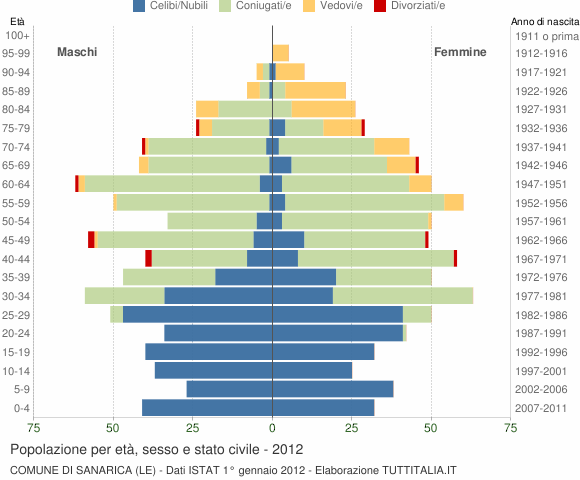 Grafico Popolazione per età, sesso e stato civile Comune di Sanarica (LE)