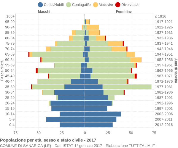 Grafico Popolazione per età, sesso e stato civile Comune di Sanarica (LE)