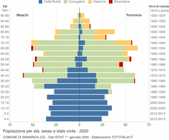 Grafico Popolazione per età, sesso e stato civile Comune di Sanarica (LE)