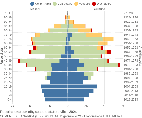 Grafico Popolazione per età, sesso e stato civile Comune di Sanarica (LE)