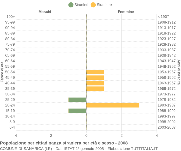Grafico cittadini stranieri - Sanarica 2008