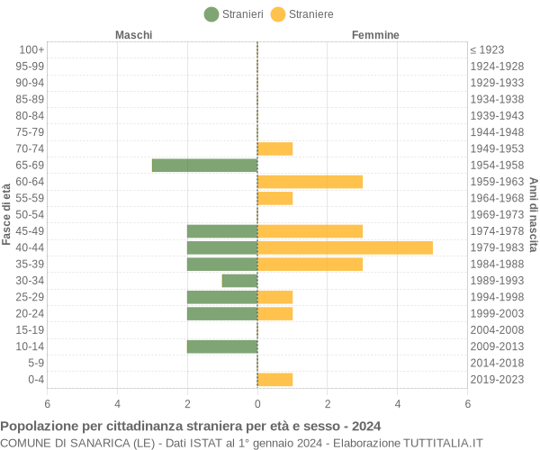 Grafico cittadini stranieri - Sanarica 2024