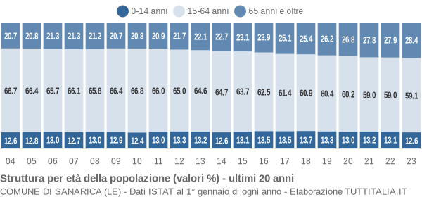 Grafico struttura della popolazione Comune di Sanarica (LE)