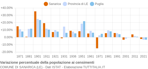 Grafico variazione percentuale della popolazione Comune di Sanarica (LE)