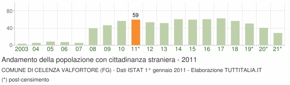 Grafico andamento popolazione stranieri Comune di Celenza Valfortore (FG)